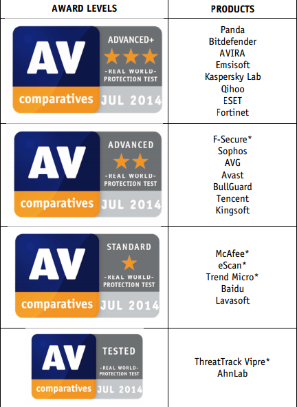 Figure: AV-C test results