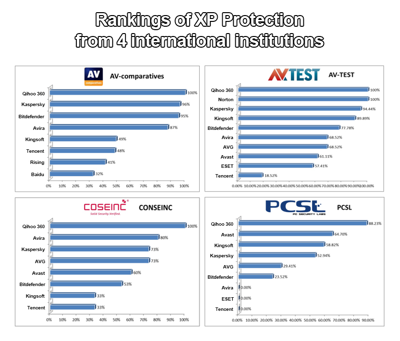 Rankings of XP protection provided by four institutions