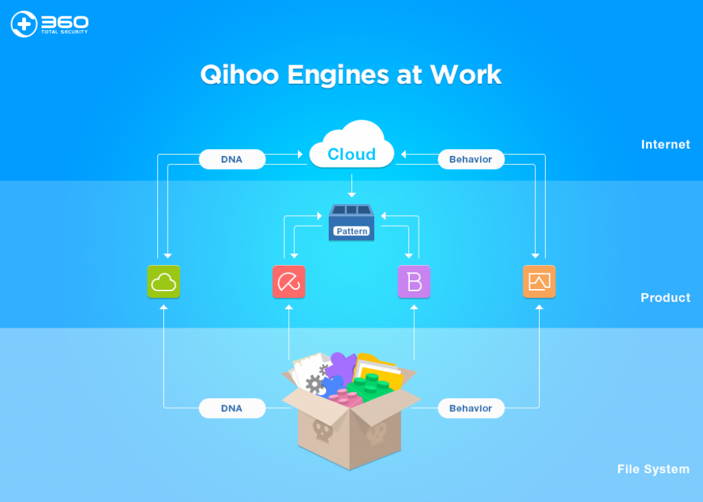 Cloud Security a twostep dynamic protection 360 Total Security Blog