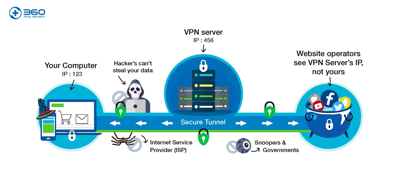 VPN Nas l al r 360 Total Security Blog