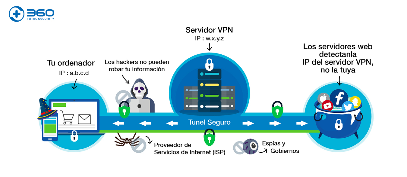 Cómo funciona una VPN
