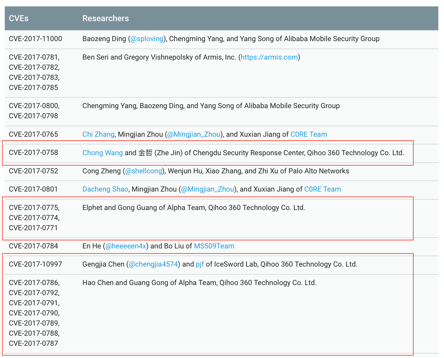 360 Security teams reported high-severity vulnerabilities in Broadcom components