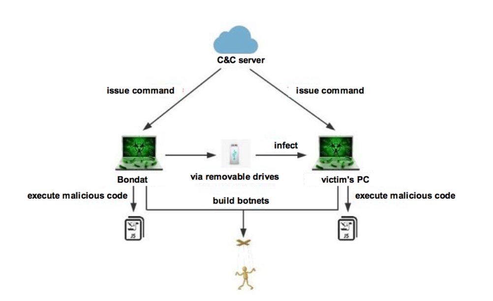 computer worm diagram