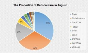 Qihoo 360’s precise analysis of ransomware for August
