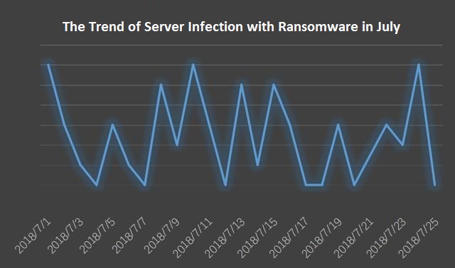 The precise analysis of ransomware attack in July