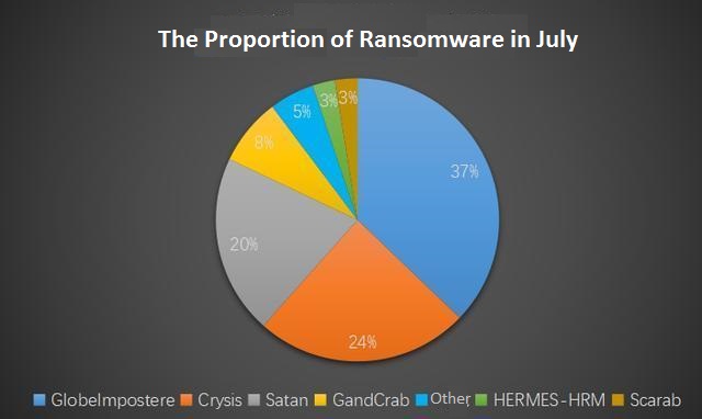 The precise analysis of malware attack in July