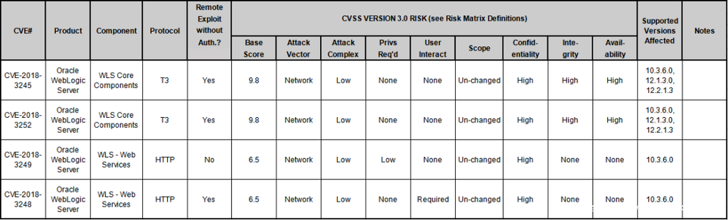 Oracle extends thanks to Qihoo 360 for fixing the vulnerabilities of Weblogic 