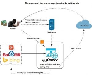 CVE-2018-9206 was maliciously exploited that multiple websites were linked to the search page to jump to the betting site