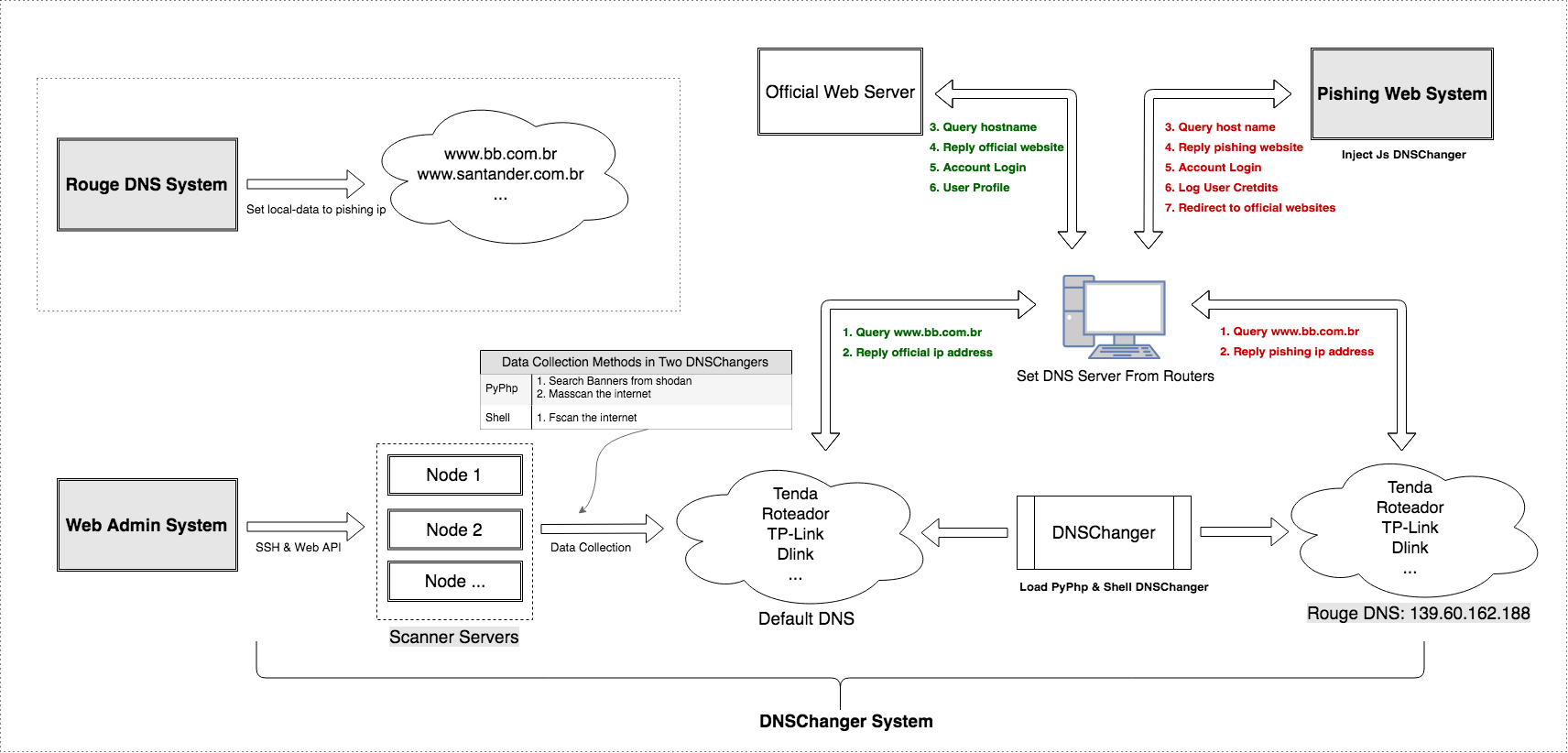 More than 70 different types of home routers(all together 100,000+) are being hijacked by GhostDNS