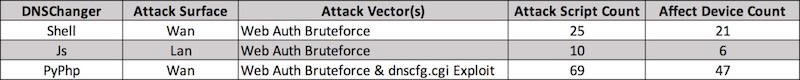 More than 70 different types of home routers(all together 100,000+) are being hijacked by GhostDNS