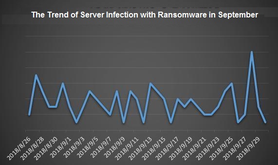 Qihoo 360’s precise analysis of ransomware for September