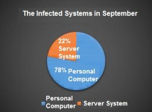 Qihoo 360’s precise analysis of ransomware for September