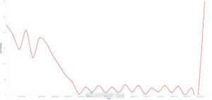 Attack trend in the past month