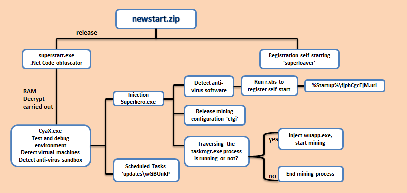 the execution flow chart of the SeroMiner Trojan
