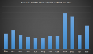 Recent 12 months of ransomware feedback statistics.png