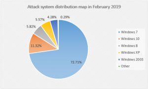 Figure 13. the Attack system distribution map