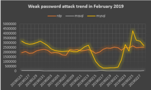Рисунок 14. Тенденция атаки слабого пароля в феврале 2019 г.