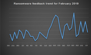 Figure 2. Ransomware feedback trend for February 2019