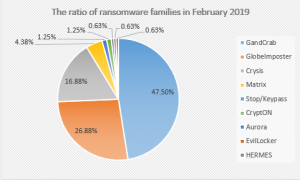 Figure 3. The distribution map of Ransomware feedback for February 2019