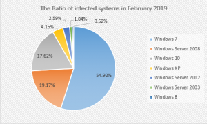Figure 4. The Ratio of infected systems in February 2019