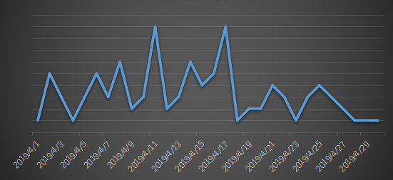 Figure 2. Ransomeware feedback trend in April 2019