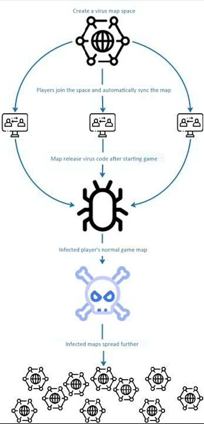 The principle of the virus launching the attack