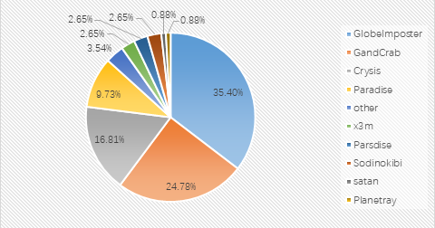 Figure 3. Ransomware feedback distribution map for April 2019