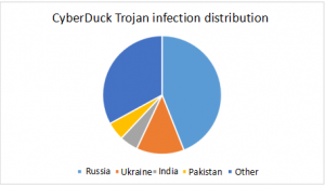 Regional distribution of the virus